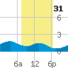 Port Bolivar tide chart for Sunday, October 31, 2021