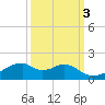 Port Bolivar tide chart for Sunday, October 3, 2021