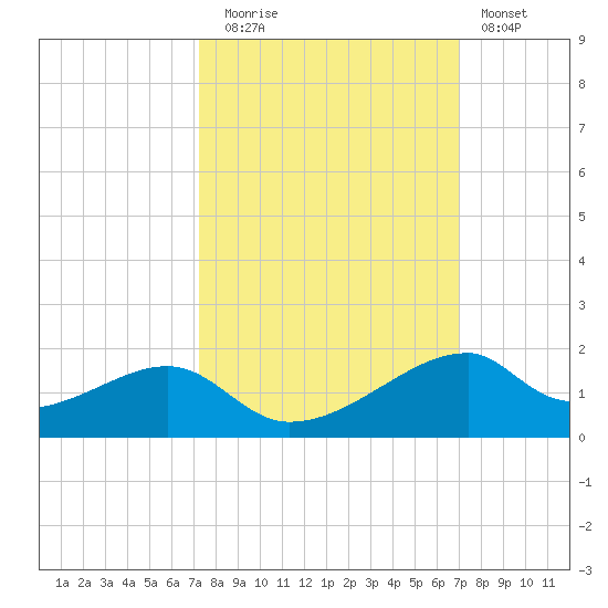 Port Bolivar tide chart for Thursday, October 7, 2021