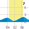 Port Bolivar tide chart for Thursday, October 7, 2021
