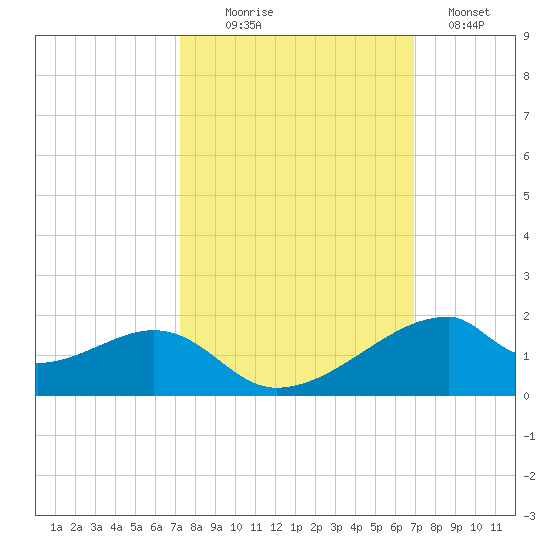 Port Bolivar tide chart for Friday, October 8, 2021