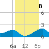 Port Bolivar tide chart for Friday, October 8, 2021