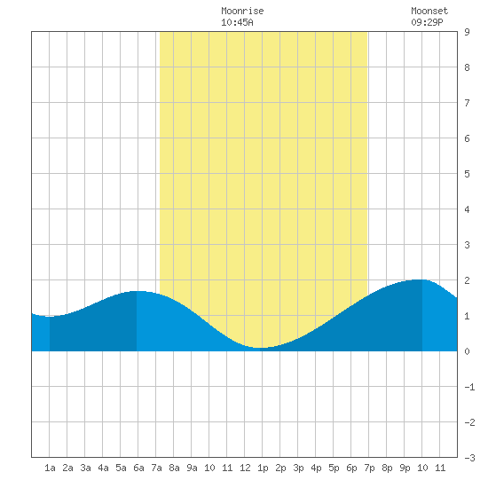 Port Bolivar tide chart for Saturday, October 9, 2021