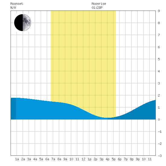 Port Bolivar tide chart for Thursday, November 11, 2021