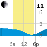Port Bolivar tide chart for Thursday, November 11, 2021