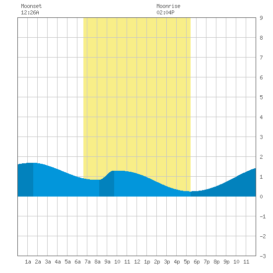Port Bolivar tide chart for Friday, November 12, 2021
