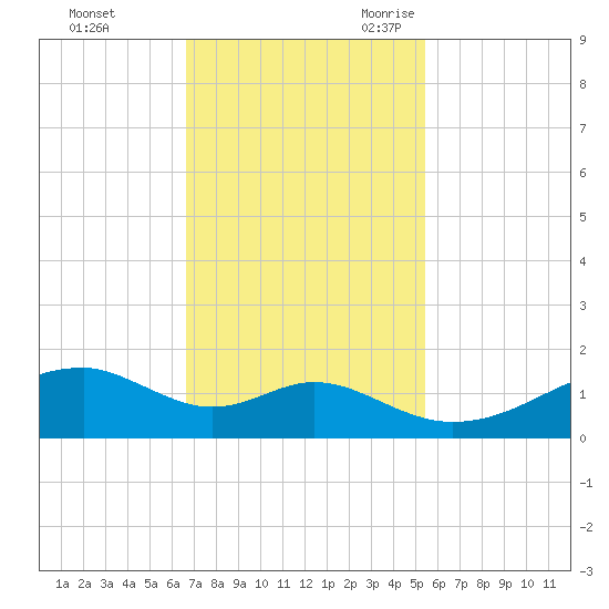 Port Bolivar tide chart for Saturday, November 13, 2021