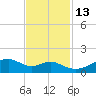 Port Bolivar tide chart for Saturday, November 13, 2021