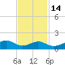 Port Bolivar tide chart for Sunday, November 14, 2021