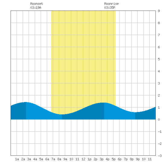 Port Bolivar tide chart for Monday, November 15, 2021