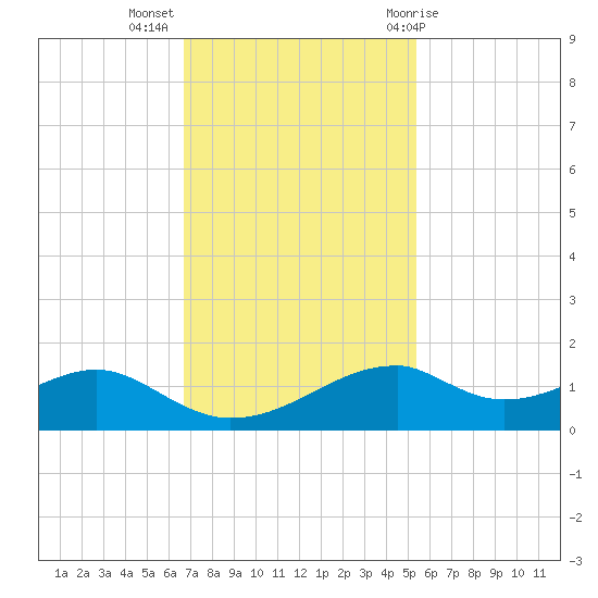 Port Bolivar tide chart for Tuesday, November 16, 2021