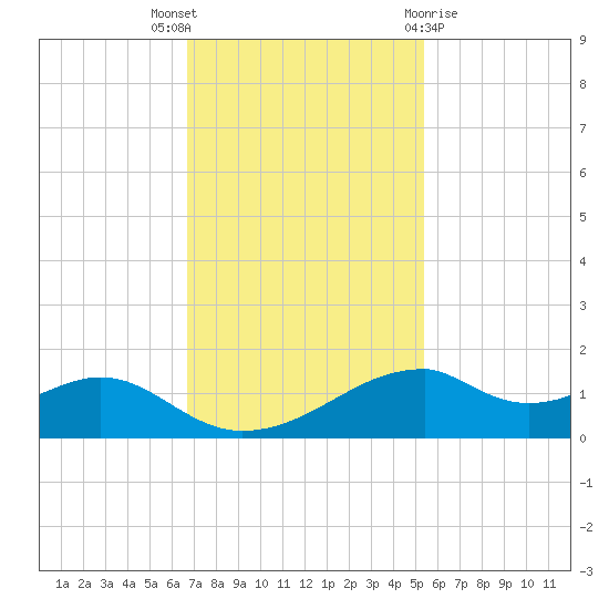 Port Bolivar tide chart for Wednesday, November 17, 2021