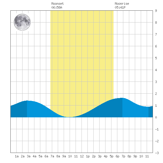 Port Bolivar tide chart for Friday, November 19, 2021