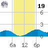 Port Bolivar tide chart for Friday, November 19, 2021