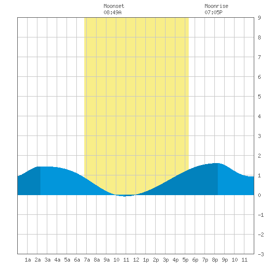 Port Bolivar tide chart for Sunday, November 21, 2021