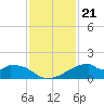 Port Bolivar tide chart for Sunday, November 21, 2021