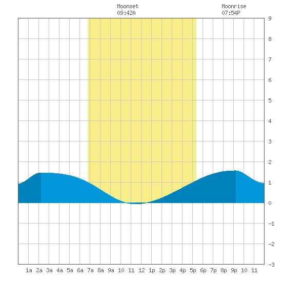 Port Bolivar tide chart for Monday, November 22, 2021
