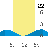Port Bolivar tide chart for Monday, November 22, 2021
