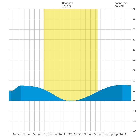 Port Bolivar tide chart for Tuesday, November 23, 2021