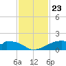 Port Bolivar tide chart for Tuesday, November 23, 2021