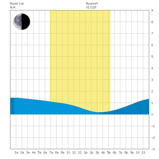 Port Bolivar tide chart for Saturday, November 27, 2021