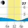 Port Bolivar tide chart for Saturday, November 27, 2021