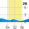 Port Bolivar tide chart for Sunday, November 28, 2021