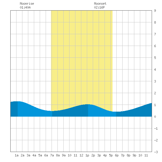 Port Bolivar tide chart for Monday, November 29, 2021