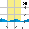 Port Bolivar tide chart for Monday, November 29, 2021