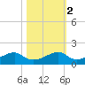 Port Bolivar tide chart for Tuesday, November 2, 2021