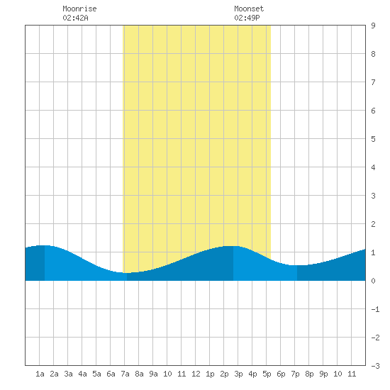 Port Bolivar tide chart for Tuesday, November 30, 2021