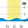 Port Bolivar tide chart for Tuesday, November 30, 2021