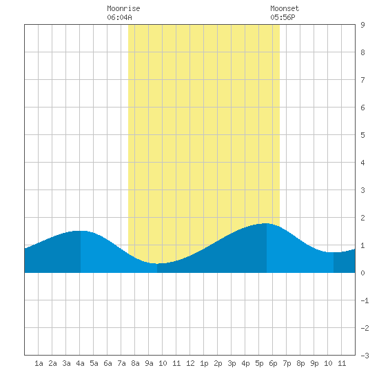 Port Bolivar tide chart for Wednesday, November 3, 2021