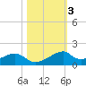 Port Bolivar tide chart for Wednesday, November 3, 2021