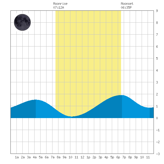 Port Bolivar tide chart for Thursday, November 4, 2021
