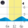 Port Bolivar tide chart for Thursday, November 4, 2021