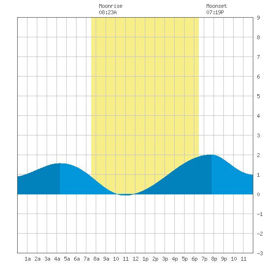 Port Bolivar tide chart for Friday, November 5, 2021