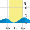 Port Bolivar tide chart for Friday, November 5, 2021