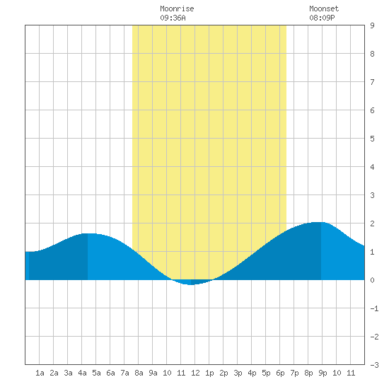 Port Bolivar tide chart for Saturday, November 6, 2021
