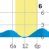 Port Bolivar tide chart for Saturday, November 6, 2021
