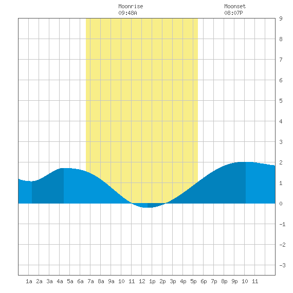 Port Bolivar tide chart for Sunday, November 7, 2021