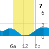 Port Bolivar tide chart for Sunday, November 7, 2021