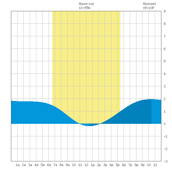 Port Bolivar tide chart for Monday, November 8, 2021