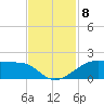 Port Bolivar tide chart for Monday, November 8, 2021