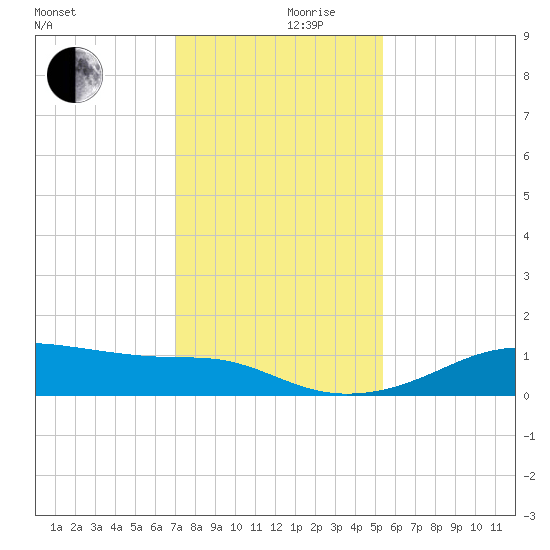 Port Bolivar tide chart for Friday, December 10, 2021
