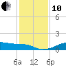Port Bolivar tide chart for Friday, December 10, 2021