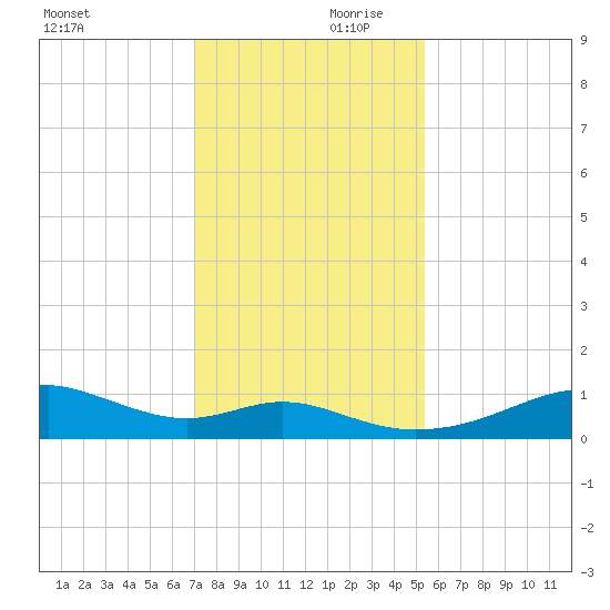 Port Bolivar tide chart for Saturday, December 11, 2021
