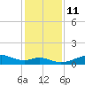 Port Bolivar tide chart for Saturday, December 11, 2021