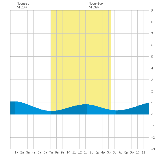 Port Bolivar tide chart for Sunday, December 12, 2021
