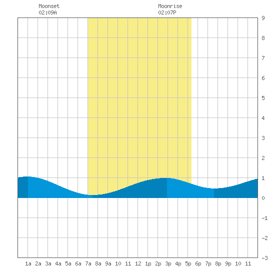 Port Bolivar tide chart for Monday, December 13, 2021